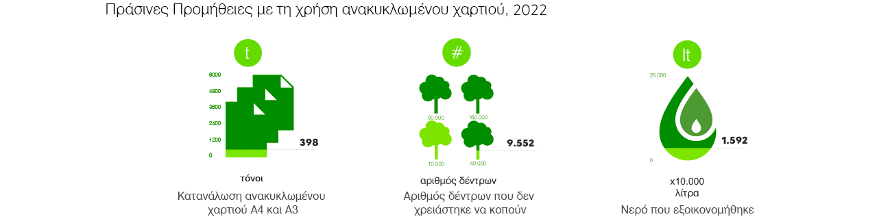 Πράσινες Προμήθειες με τη χρήση ανακυκλωμένου χαρτιού, 2022
