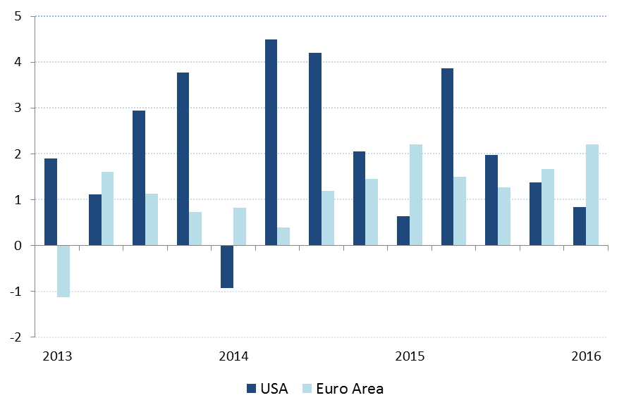 Real GDP (Q/Q-AR-%) | Piraeus Bank